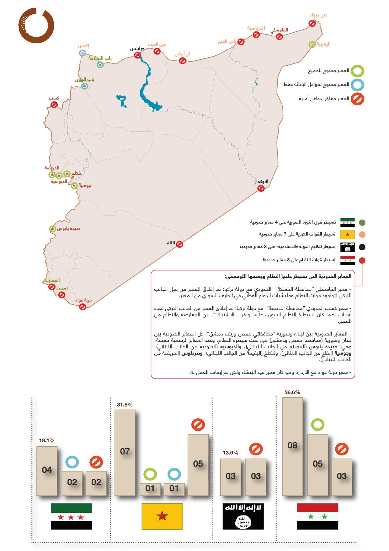 وضع المعابر الحدودية السورية عام 2015